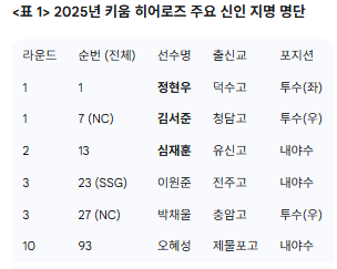 [2025-2026 KBO 신인 드래프트] 10개 구단 2개년 전략 심층 분석 (정우주 1년차 평가 & 2026 야수 파....
