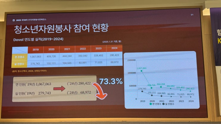 제18회 자원봉사 컨퍼런스에서 윤지희 사무국장 AI 시대 '청소년자원봉사 필수교과 도입' 강조