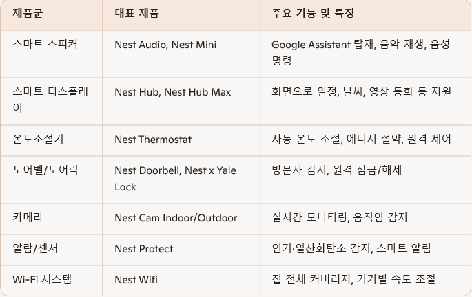  구글 네스트(Google Nest)