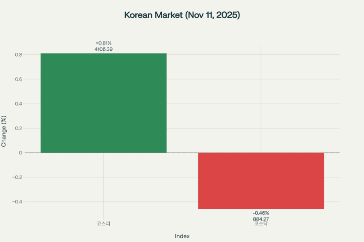  2025년 11월 11일 한국증시 시황 분석