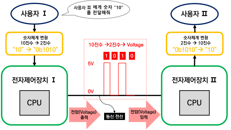  EV 전자제어장치 통신 기본 원리(5)
