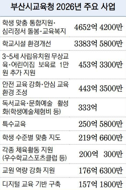   부산시교육청, AI·디지털 맞춤교육에 5815억 원 투입… 교육 환경 대전환 예고