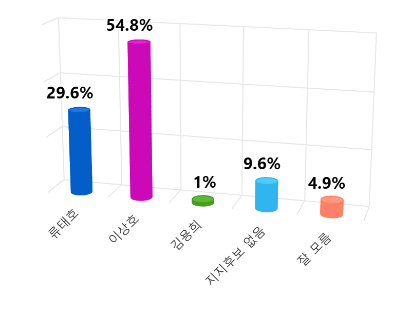 [2022 지방선거 특집] 태백시장 후보지지도‥국민의힘 이상호 54.8% > 더불어민주당 류태호 29.6%