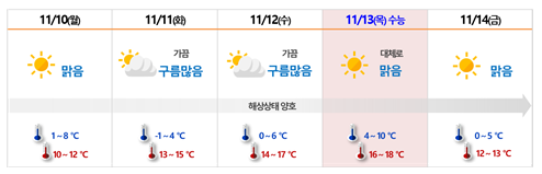 2026학년도 <b>수능</b>, ‘<b>큰</b> 추위 없이 맑은 하늘’… <b>일교차</b>... 