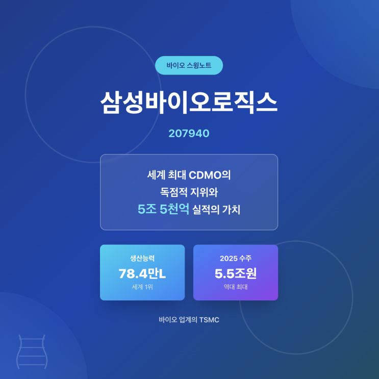  [기업분석] 삼성바이오로직스(207940): 세계 최대 CDMO의 독점적 지위와 5조 5천억 실적의 가치