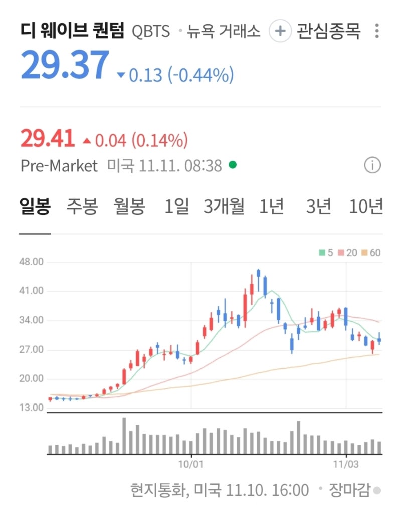 디 웨이브 퀀텀 2025년 11월 실적발표와 주가, 앞으로의 전망 : 네이버 블로그