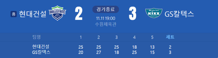<b>49</b>점 괴물 모드! ‘감기 몸살’ <b>실바</b>, 투혼으로 현대건설 잡았다
