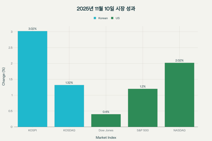  2025년 11월 11일 한국·미국 증시 동향 분석