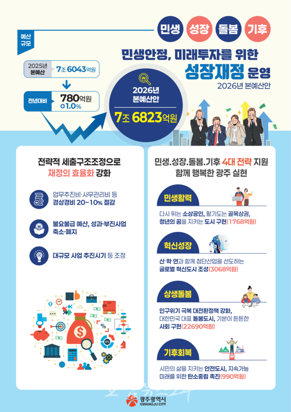  광주시, 2026년 예산안 7조6823억 편성..성장재정 뒷받침 위한 경상경비 절감 등 효율재정 병행 운용