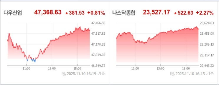 <뉴욕 증시> <b>셧다운</b> 해제 <b>기대감</b>, 엔비디아 5% 급등