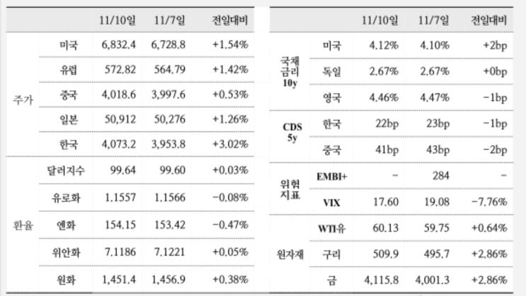 251111 경제신문(종묘앞 재개발 정치적 이슈, 해외 사업자... 