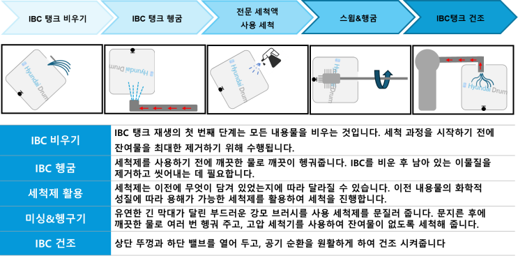  IBC탱크 당근하면 안되나요? 현대드럼이 알려드립니다.