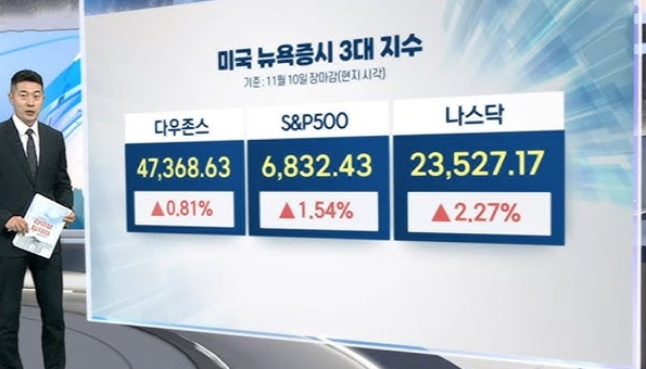 <b>미국 셧다운 해제 기대감</b>에 급등!