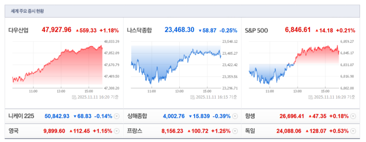 2025년 11월 12일 증시 및 경제 주요뉴스 정리 및 아침 생각