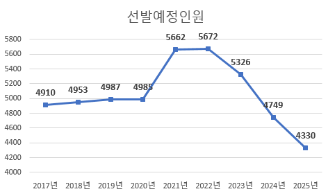  국가직 9급 공무원 선발인원, 경쟁률 추이