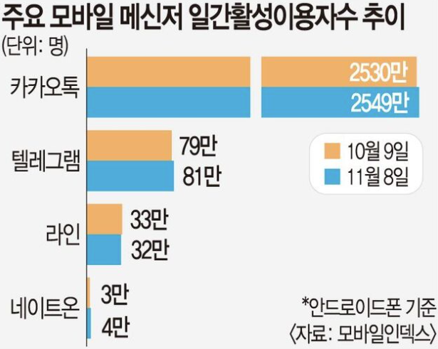   “카톡 피로감 90%”… 그래도 떠날 수 없는 이유는?