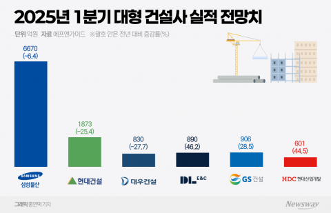 삼성물산 , <b>영업익</b> 전년比 50% 감소...현대<b>건설</b> 24%, <b>대우건설</b> 9... 