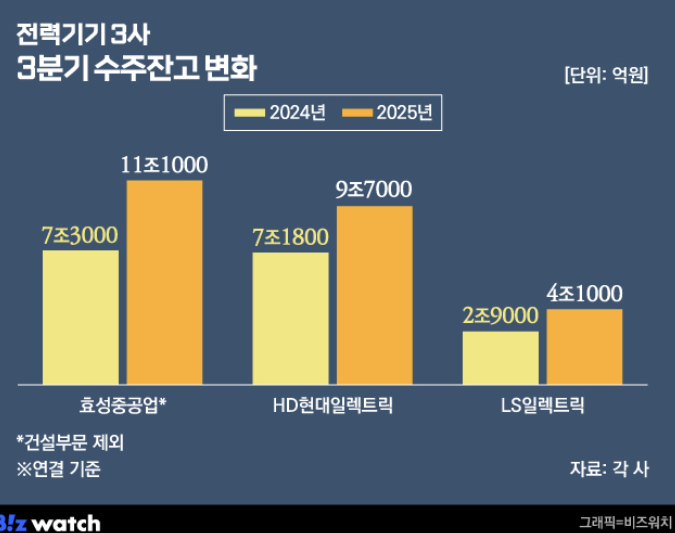   “AI 데이터센터가 불 붙였다” 전력 3사, 10조원 수주 시대 진입