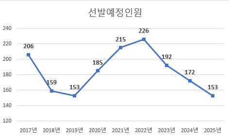  국가직 7급 일반행정 선발예정인원 및 경쟁률 추이