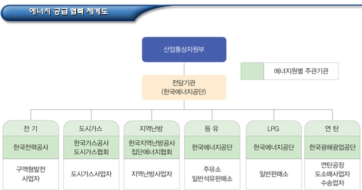  에너지공급자 역할(실물카드 및 가상카드 관리 등)