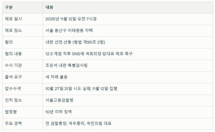<b>황교안</b> 전 국무총리 <b>내란</b> 선전 <b>선동</b> 혐의로 특검에 체포