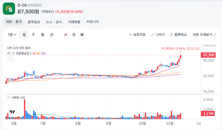  4분기가 더 기대될 S-OIL 37% 수익으로 익절 매도