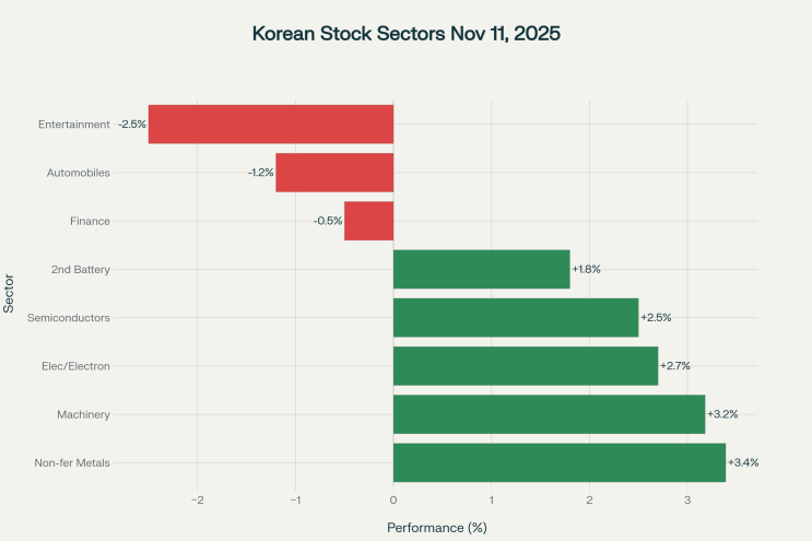  2025년 11월 12일 오전 오늘의 한국증시와 미국증시 동향 분석(11일 마감 기준)