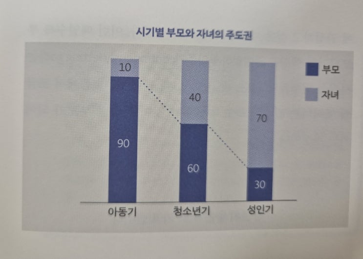  (독후감)어른을 키우는 어른을 위한 심리학/하지현/매일의 기적 스터디카페 압구정점/주인장 제니/제니스아카이브/