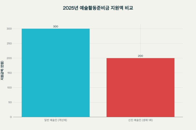  2025년 예술인 활동 지원금 300만원, 신청 기간 놓치지 마세요!