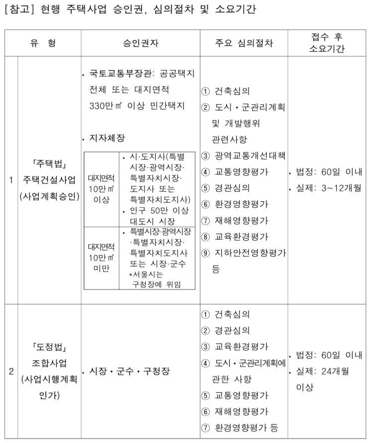  “주택공급 부족, 특별대책지역 도입으로 해결해야”