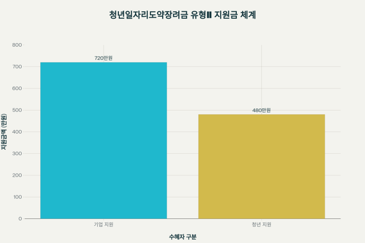  2025년 빈일자리 산업 청년 채용 시 최대 1,200만원 지원! 청년일자리도약장려금 완벽 정리