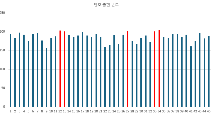  로또 번호 출현 빈도(1197회)