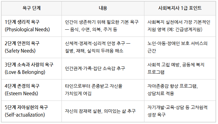  [사회복지사 1급 시험]인행사_매슬로우 욕구위계이론_기출문제 연계