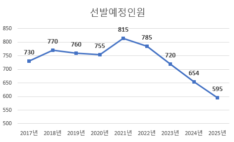  국가직 7급 공무원 선발인원, 경쟁률 추이