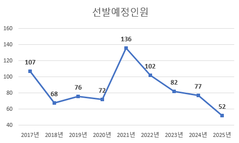 국가직 7급 세무직 선발예정인원 및 경쟁률 추이