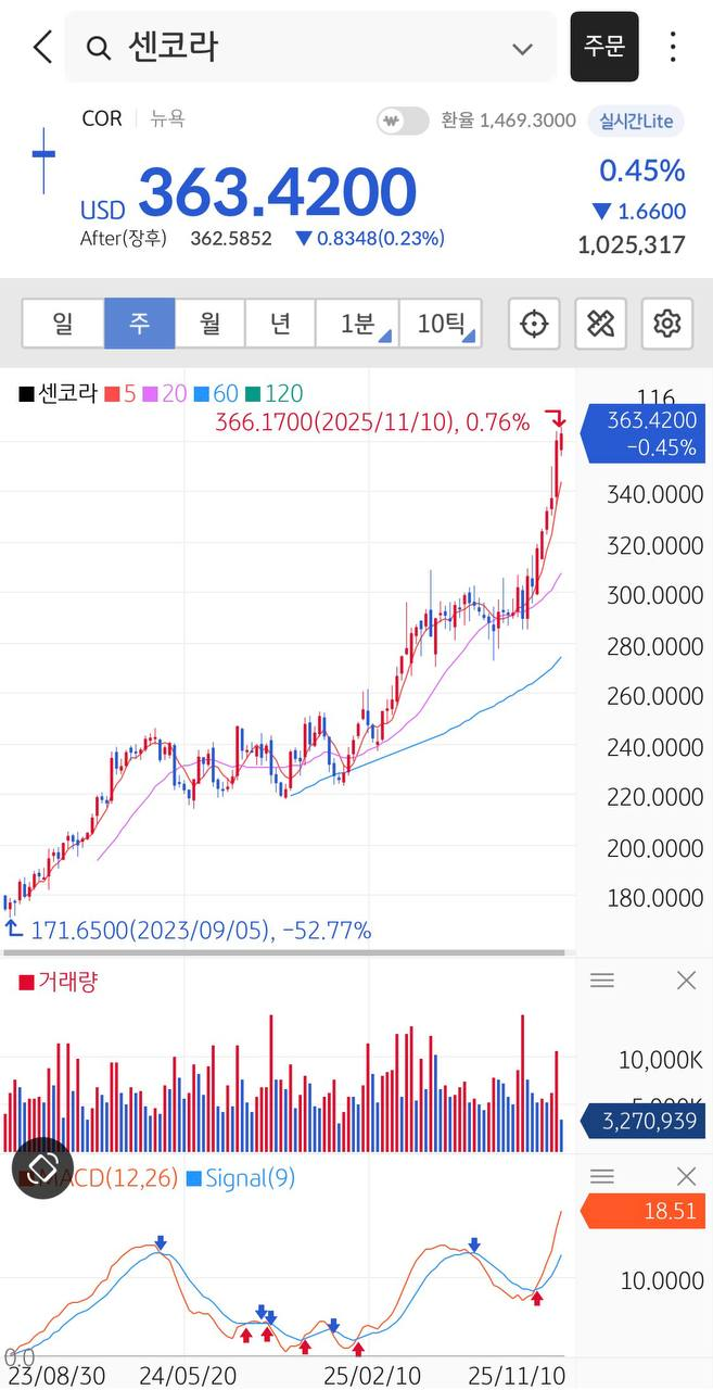 의약품 유통업체 센코라, 미국 공급망에 10억 달러 투자_WSJ : 네이버 블로그