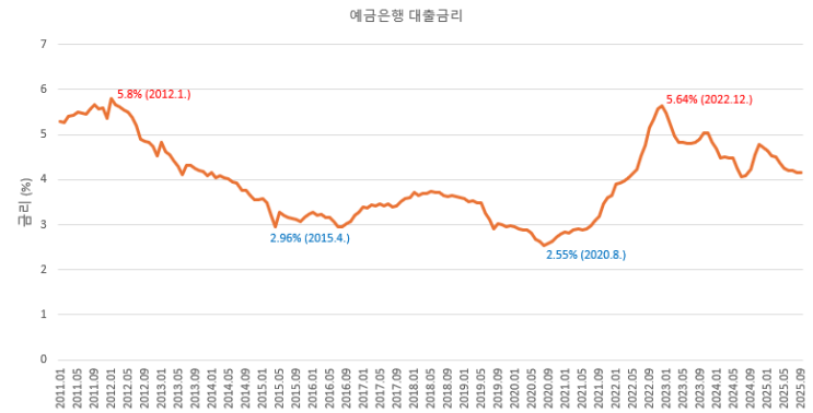  예금은행 대출금리