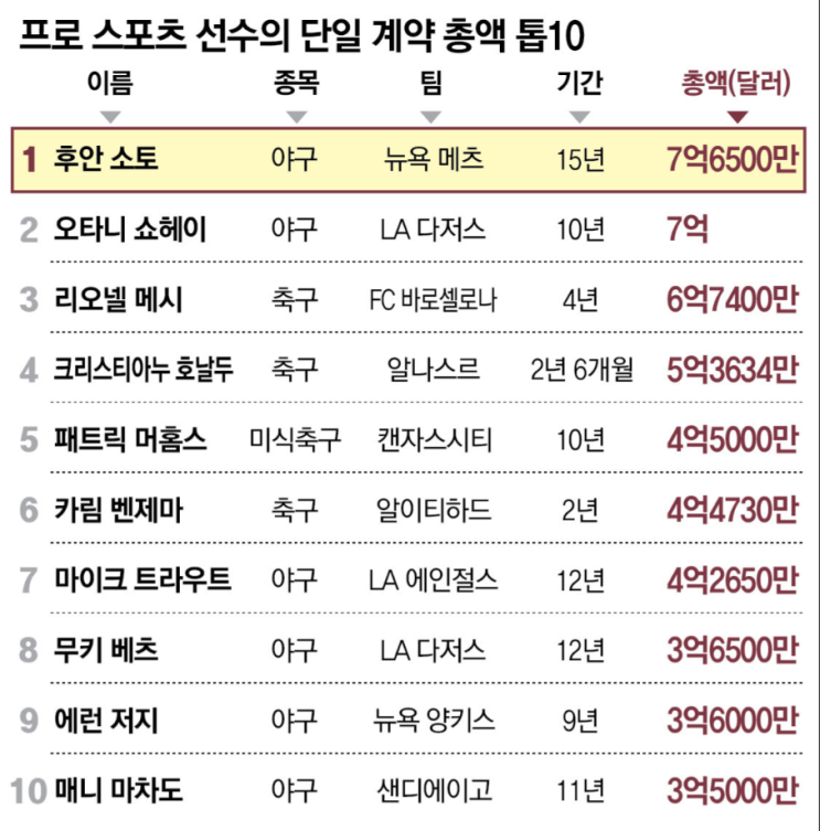  프로 스포츠 선수 단일 계약 총액 TOP5