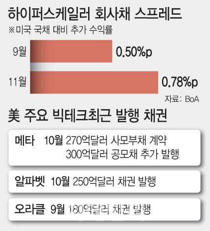  빅테크 회사채 0.78%p, AI 인프라 버블 신호일까