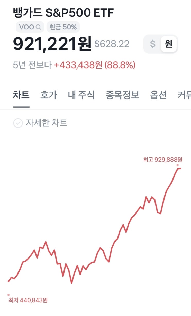  S&P500 매월 장기투자 2배 레버리지가 유리?