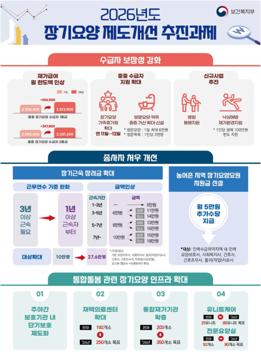  2026년 장기요양보험 필독! 재가급여 월 한도액 & 방문요양 수가표 연세재가복지센터에서 한 번에 확인하세요