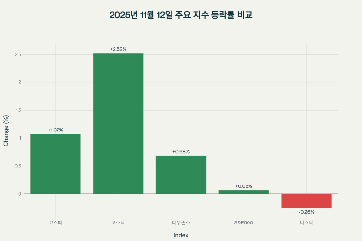  2025년 11월 13일 오전 오늘의 한국증시와 미국증시 동향 분석(12일 마감 기준)