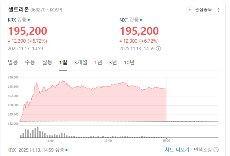 셀트리온 주가 급등, 배당금 지급일 배당일 및 금액은 얼마? (ft. 자사주 매입 소각)
