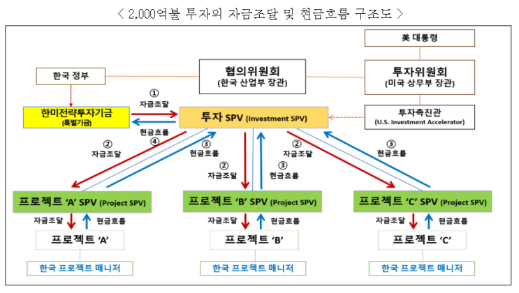 <b>한미</b> 전략적 투자에 관한 양해각서, <b>팩트시트</b>