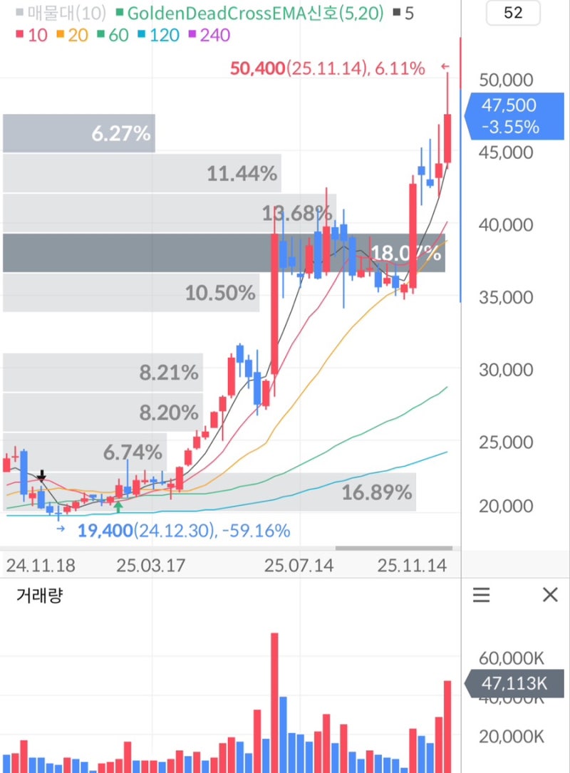 한국전력 주가 전망 52주 최고가 갱신, 실적 및 원전 수혜 집중 분석 : 네이버 블로그