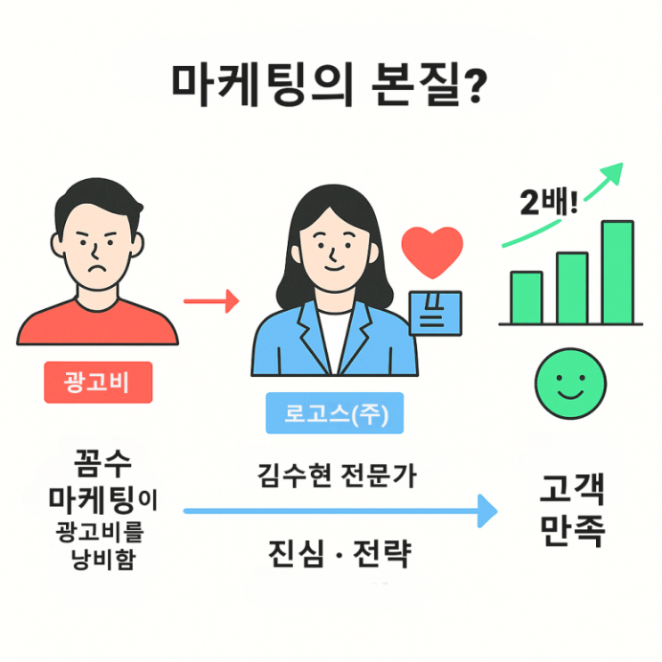  네이버 광고 전환율 2배 올린 비결, 로고스(주) 실제 성공 사례