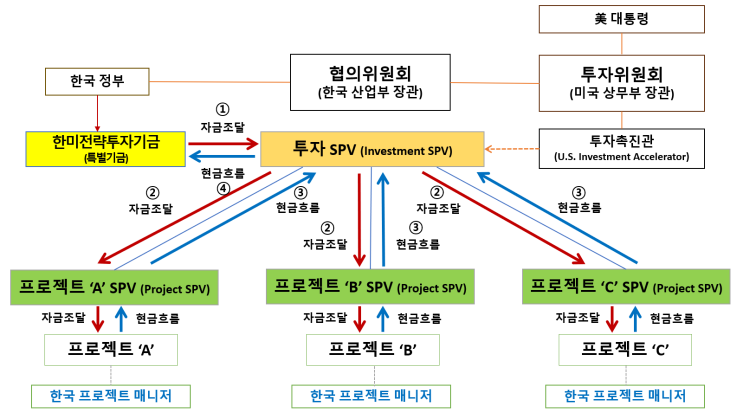 <b>한미</b> 전략적 <b>투자</b>에 관한 <b>양해각서</b> 서명                       총 3... 