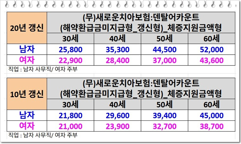 라이나생명 (무)새로운치아보험 덴탈어카운트(해약환급금미지급형_갱신형) 기본지원금액형....