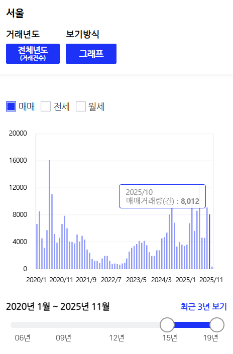  25년 10월 수도권 부동산 시황 요약 (feat 25년 10월 수도권 아파트 거래량)