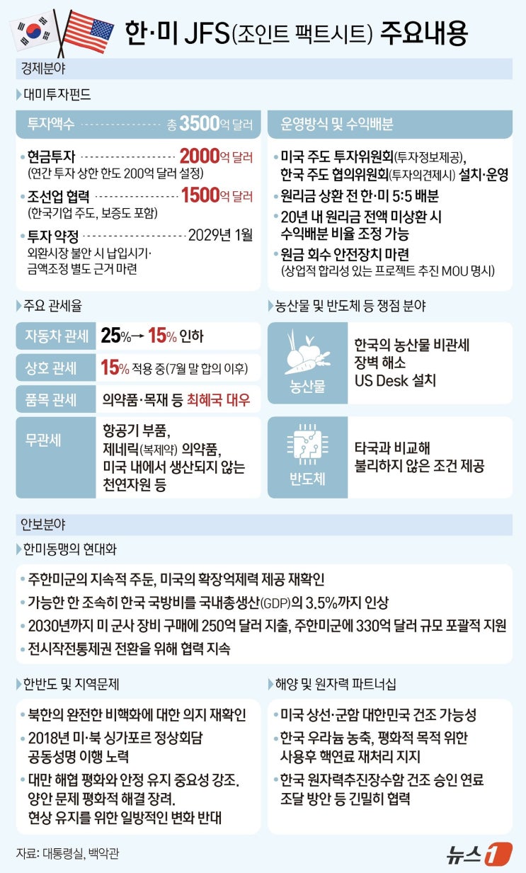 <b>한미 팩트시트</b> 합의내용, 핵추진 잠수함 건조합의